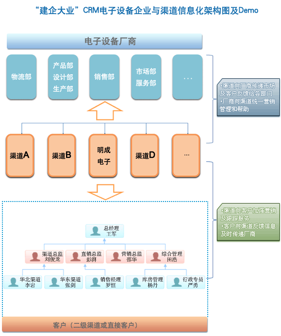 “建企大业”CRM 电子设备企业与渠道信息化架构图及Demo